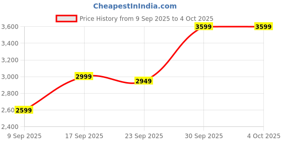 in.puma.com puma Essentials Tape Men’s Regular Fit Sweatpants puma Price History Graph from 9 Sep 2025 to 4 Oct 2025
