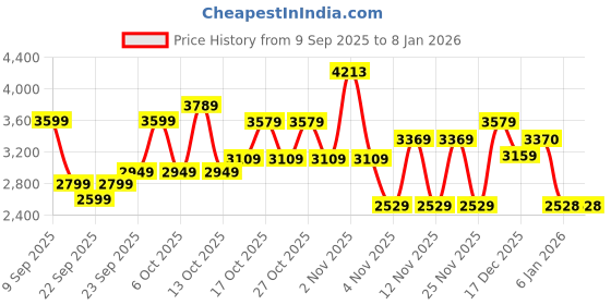 in.puma.com puma Essentials Tape Women's Comfort Fleece Hoodie puma Price History Graph from 9 Sep 2025 to 4 Jan 2026