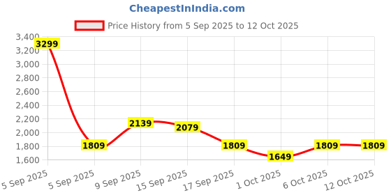 in.puma.com puma Essentials Women's Flared Pants puma Price History Graph from 5 Sep 2025 to 11 Oct 2025