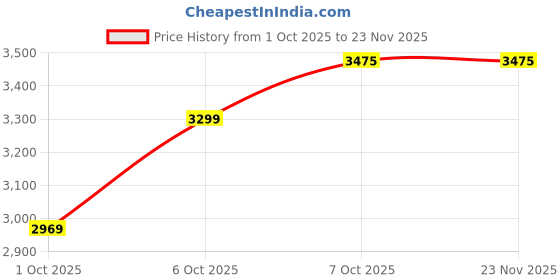 in.puma.com puma Essentials Women's Flared Pants puma Price History Graph from 1 Oct 2025 to 22 Nov 2025