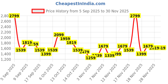 in.puma.com puma Essentials Women's Logo Knitted Sweatpants puma Price History Graph from 5 Sep 2025 to 30 Nov 2025