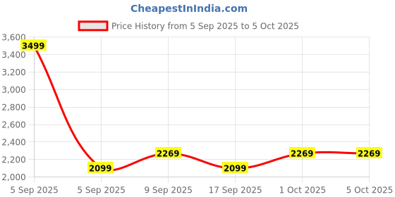 in.puma.com puma Essentials Women's Metallic Sweatpants puma Price History Graph from 5 Sep 2025 to 4 Oct 2025