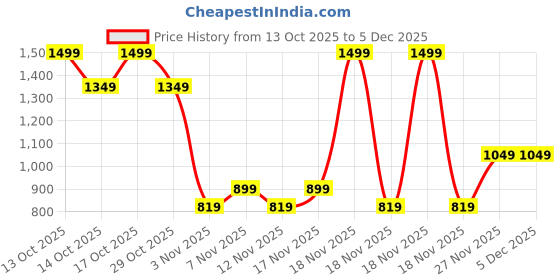 in.puma.com puma Essentials Woven Tote Bag puma Price History Graph from 13 Oct 2025 to 5 Dec 2025