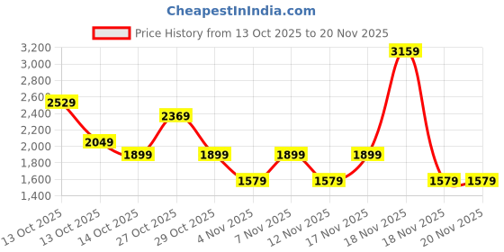 in.puma.com puma Essentials Zippered Men's Graphic Regular Pants puma Price History Graph from 13 Oct 2025 to 20 Nov 2025