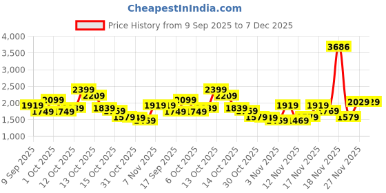 in.puma.com puma Evide Women's Shorts puma Price History Graph from 9 Sep 2025 to 7 Dec 2025