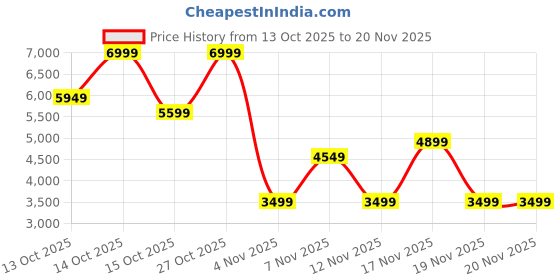 in.puma.com puma evoSPEED Star 8 Track and Field Running Shoes puma Price History Graph from 13 Oct 2025 to 20 Nov 2025