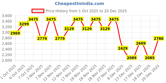 in.puma.com puma Evostripe Boys' Full-Zip Training Hoodie puma Price History Graph from 1 Oct 2025 to 20 Dec 2025