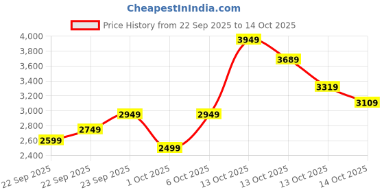 in.puma.com puma Evostripe Core Men's Slim Fit Pants puma Price History Graph from 22 Sep 2025 to 13 Oct 2025
