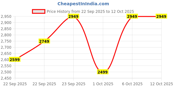 in.puma.com puma Evostripe Core Men's Slim Fit Pants puma Price History Graph from 22 Sep 2025 to 12 Oct 2025
