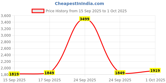 in.puma.com puma Evostripe Core Men's Trackpants puma Price History Graph from 15 Sep 2025 to 1 Oct 2025