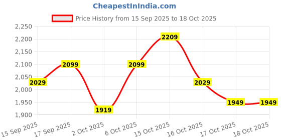 in.puma.com puma Evostripe Core Men's Trackpants puma Price History Graph from 15 Sep 2025 to 18 Oct 2025