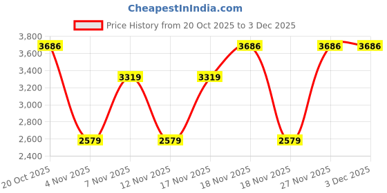 in.puma.com puma EVOSTRIPE Men's 8" Shorts puma Price History Graph from 20 Oct 2025 to 3 Dec 2025