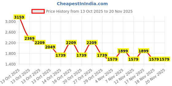 in.puma.com puma Evostripe Men's Regular Fit Shorts puma Price History Graph from 13 Oct 2025 to 20 Nov 2025