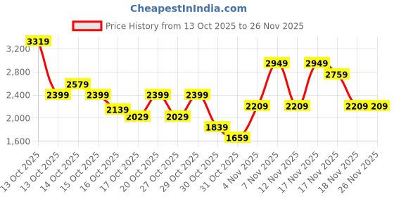 in.puma.com puma Evostripe Men's Regular Fit Shorts puma Price History Graph from 13 Oct 2025 to 26 Nov 2025