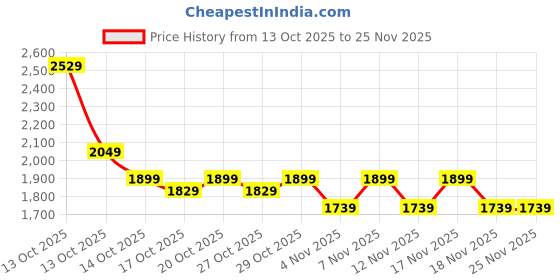 in.puma.com puma Evostripe Regular Fit Knitted Men's Regular Fit Shorts puma Price History Graph from 13 Oct 2025 to 24 Nov 2025