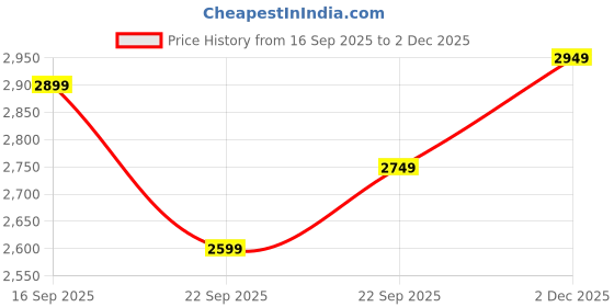 in.puma.com puma EVOSTRIPE Women's Full-Zip Hoodie puma Price History Graph from 16 Sep 2025 to 2 Dec 2025