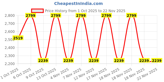 in.puma.com puma EVOSTRIPE Women’s High-Waist Tights puma Price History Graph from 1 Oct 2025 to 22 Nov 2025