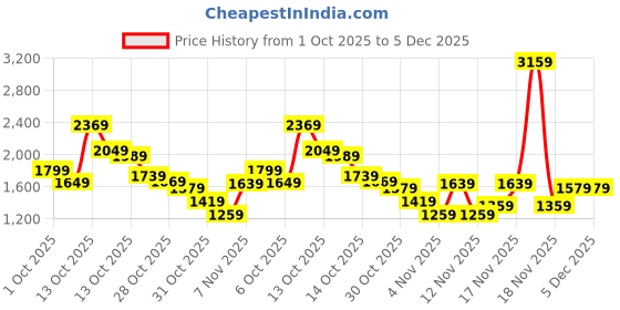 in.puma.com puma EVOSTRIPE Women's Leggings puma Price History Graph from 1 Oct 2025 to 4 Dec 2025