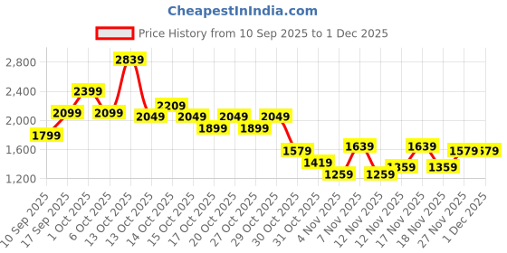 in.puma.com puma EVOSTRIPE Women's Printed 7/8 Tights puma Price History Graph from 10 Sep 2025 to 30 Nov 2025