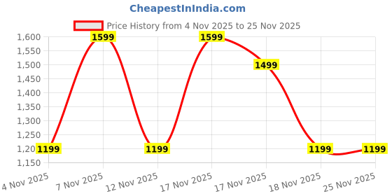 in.puma.com puma EVOSTRIPE Women's Printed Relaxed Fit Tee puma Price History Graph from 4 Nov 2025 to 25 Nov 2025