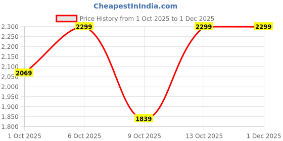 in.puma.com puma Evostripe Women's Relaxed Fit Tee puma Price History Graph from 1 Oct 2025 to 30 Nov 2025