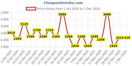 in.puma.com puma EVOSTRIPE Women's Sweat Pants puma Price History Graph from 1 Oct 2025 to 30 Nov 2025