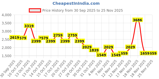 in.puma.com puma EVOSTRIPE Women's Sweat Pants puma Price History Graph from 30 Sep 2025 to 24 Nov 2025