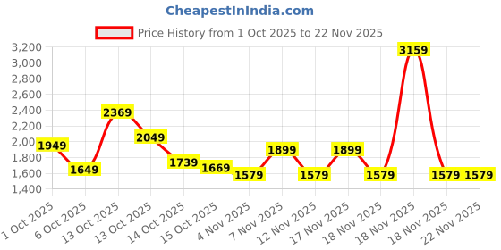 in.puma.com puma EVOSTRIPE Women's Tights puma Price History Graph from 1 Oct 2025 to 22 Nov 2025