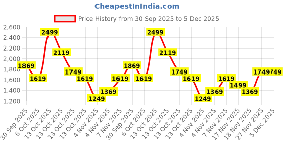 in.puma.com puma Evostripe Youth Pants puma Price History Graph from 30 Sep 2025 to 5 Dec 2025