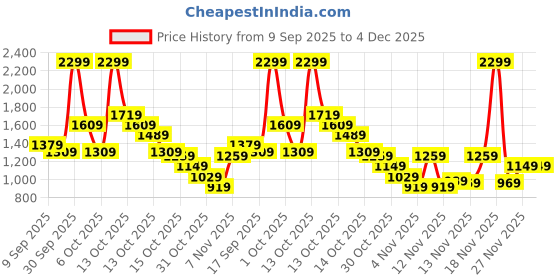 in.puma.com puma Evostripe Youth Shorts puma Price History Graph from 9 Sep 2025 to 4 Dec 2025