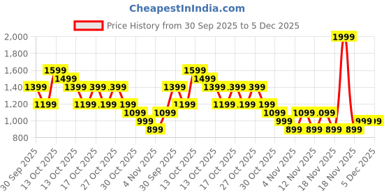 in.puma.com puma Evostripe Youth Shorts puma Price History Graph from 30 Sep 2025 to 4 Dec 2025