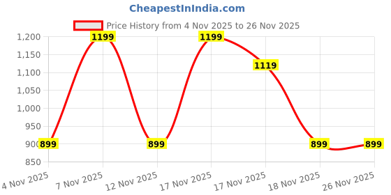 in.puma.com puma Evostripe Youth Tee puma Price History Graph from 4 Nov 2025 to 25 Nov 2025
