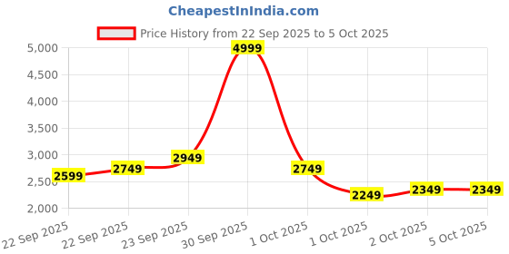 in.puma.com puma Exoteric Men's Running Shoes puma Price History Graph from 22 Sep 2025 to 5 Oct 2025