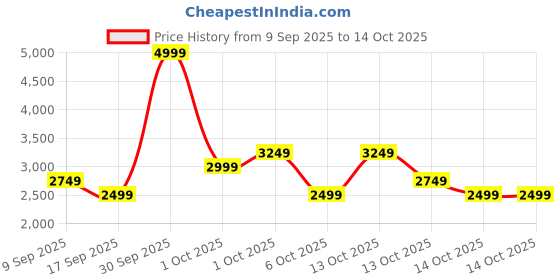 in.puma.com puma Exoteric Women's Running Shoes puma Price History Graph from 9 Sep 2025 to 14 Oct 2025