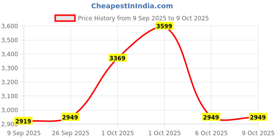 in.puma.com puma Exotine 3.0 Men's Running Shoes puma Price History Graph from 9 Sep 2025 to 9 Oct 2025