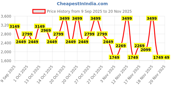 in.puma.com PUMA Expedition Everyday Backpack II puma Price History Graph from 9 Sep 2025 to 19 Nov 2025