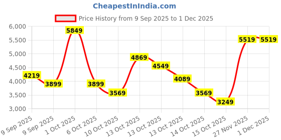in.puma.com puma Extrinsic Men's Training Shoes puma Price History Graph from 9 Sep 2025 to 30 Nov 2025