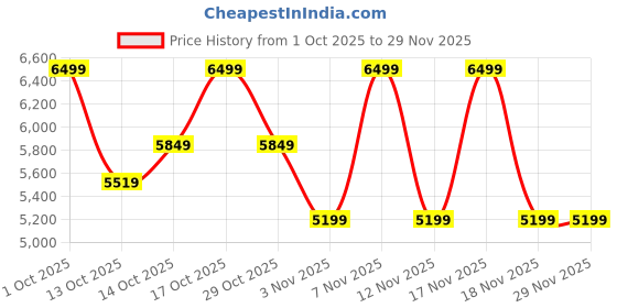 in.puma.com puma Extrinsic Men's Training Shoes puma Price History Graph from 1 Oct 2025 to 29 Nov 2025