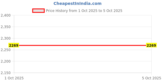 in.puma.com puma F1 Canada Motorsport Tee puma Price History Graph from 1 Oct 2025 to 4 Oct 2025