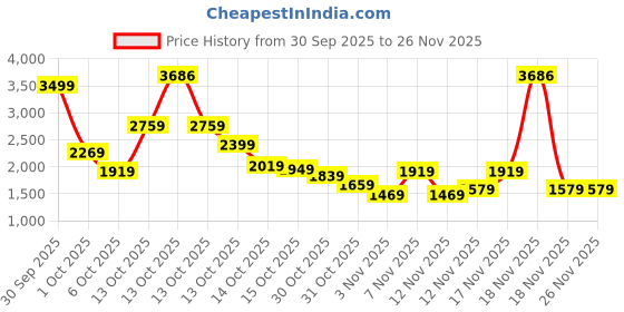 in.puma.com puma F1 China Motorsport Tee puma Price History Graph from 30 Sep 2025 to 26 Nov 2025