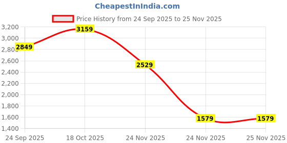 in.puma.com puma F1 Essentials Logo Men Regular Fit T-shirt puma Price History Graph from 24 Sep 2025 to 24 Nov 2025