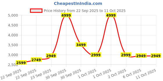 in.puma.com puma F1® Color Splash Motorsport Men's Relaxed Fit Sweat Shorts puma Price History Graph from 22 Sep 2025 to 11 Oct 2025
