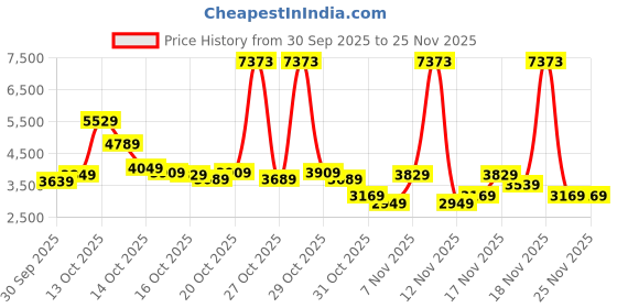 in.puma.com puma F1® Full-Zip Men's Motorsport Hoodie puma Price History Graph from 30 Sep 2025 to 25 Nov 2025