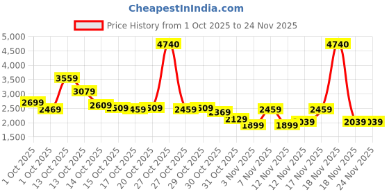 in.puma.com puma F1® Graphic Men's Motorsport Ringer Tee puma Price History Graph from 1 Oct 2025 to 24 Nov 2025