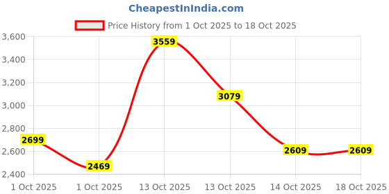in.puma.com puma F1® Graphic Men's Motorsport Ringer Tee puma Price History Graph from 1 Oct 2025 to 18 Oct 2025