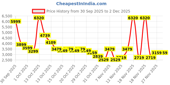 in.puma.com puma F1® Jer-She Women's Motorsport Tee puma Price History Graph from 30 Sep 2025 to 2 Dec 2025