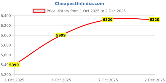 in.puma.com puma F1® Men's Long Sleeve Jersey puma Price History Graph from 1 Oct 2025 to 30 Nov 2025