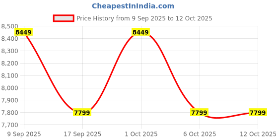 in.puma.com puma F1® Men's Motorsport Racing Jacket puma Price History Graph from 9 Sep 2025 to 12 Oct 2025