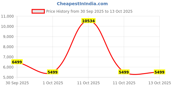 in.puma.com puma F1® Men's Relaxed Fit Motorsport Hoodie puma Price History Graph from 30 Sep 2025 to 13 Oct 2025