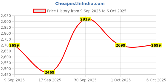 in.puma.com puma F1® Men's Statement All-Over-Print Tee puma Price History Graph from 9 Sep 2025 to 5 Oct 2025